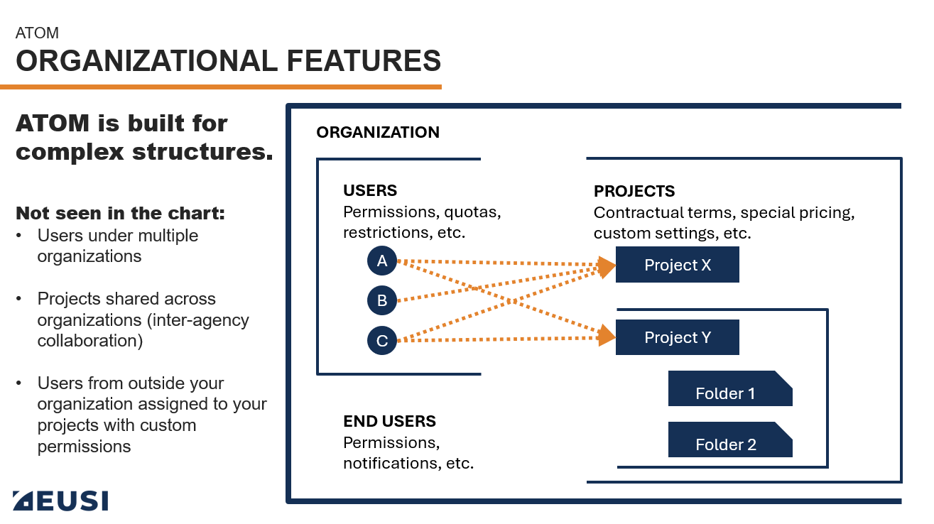 Organizations & Projects – ATOM Documentation